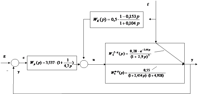 Получение математической модели ОУ в форме передаточных функций по управляющему и возмущающему каналам - student2.ru