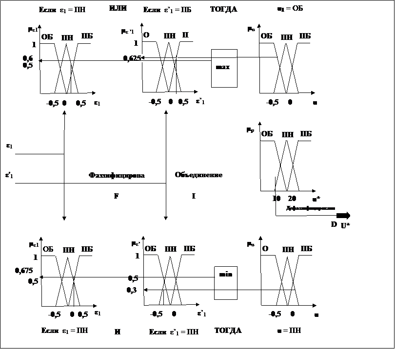Расчёт управляющего воздействия нечёткого регулятора - student2.ru