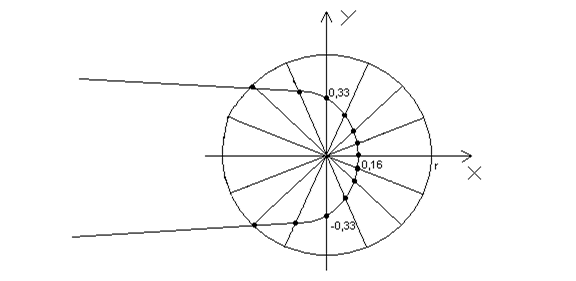 Полярная система координат - student2.ru