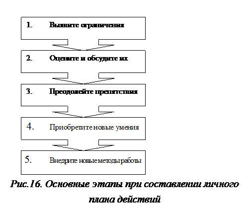 Понимание особенностей управленческого труда - student2.ru