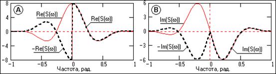 Понятие аналитического сигнала [1,25] - student2.ru