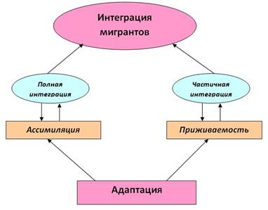 Понятие «ассимиляция» и «вестернизация». - student2.ru