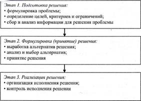 Понятие и характеристика этапа формирования решения. - student2.ru