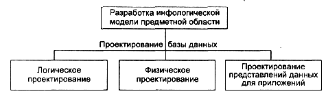 Понятие информационно-логической модели - student2.ru