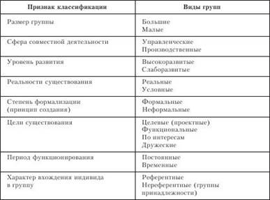 Понятие, классификация, характеристики и стадии развития групп в организации. - student2.ru