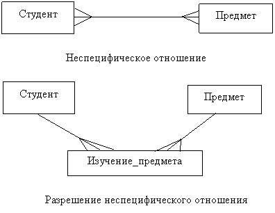 Сущности, отношения и связи в нотации Чена - student2.ru
