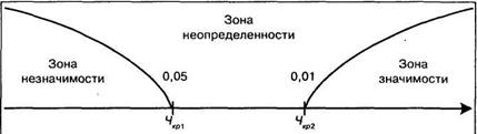 Понятие уровня статистической значимости - student2.ru