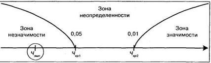 Понятие уровня статистической значимости - student2.ru