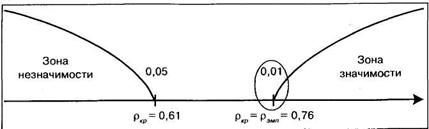 Понятие уровня статистической значимости - student2.ru