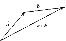 Поняття вектора та лінійні операції над векторами - student2.ru