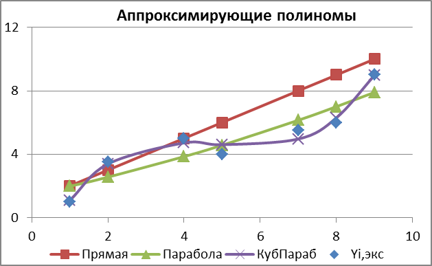 Порядок построения уравнения регрессии - student2.ru