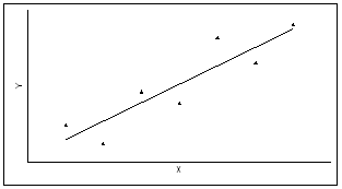 Поскольку наиболее простой формой зависимости в математике является прямая, то в корреляционном и регрессионном анализе наиболее популярны линейные модели - student2.ru