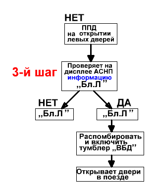 После отключения ВЗД 2 и нажатия,,Кнопки Открытия Левых - student2.ru