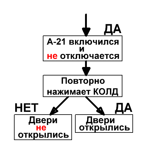 После отключения ВЗД 2 и нажатия,,Кнопки Открытия Левых - student2.ru