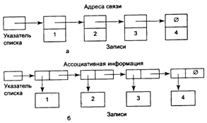 Последовательная организация данных. - student2.ru