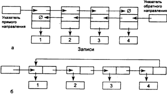 Последовательная организация данных. - student2.ru