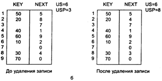 Последовательная организация данных. - student2.ru