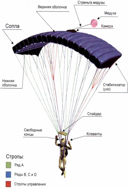 последовательность открытия основного парашюта - student2.ru