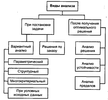 Последовательность работ при принятии оптимальных решений - student2.ru