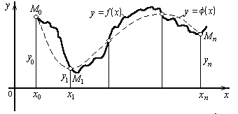 Постановка задачи интерполяции - student2.ru