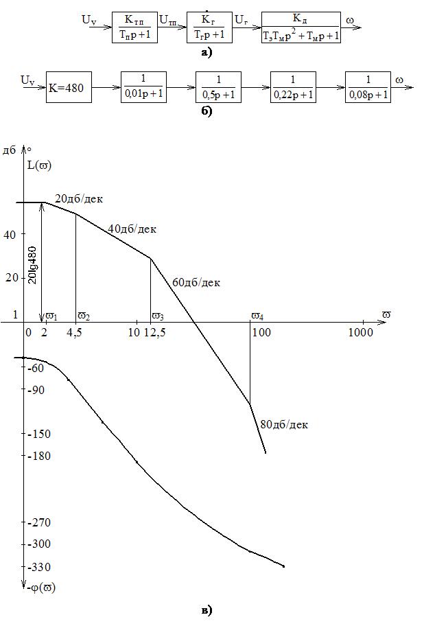 Построение логарифмических частотных характеристик разомкнутой одноконтурной системы - student2.ru