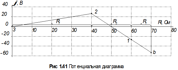 Построение потенциальной диаграммы - student2.ru