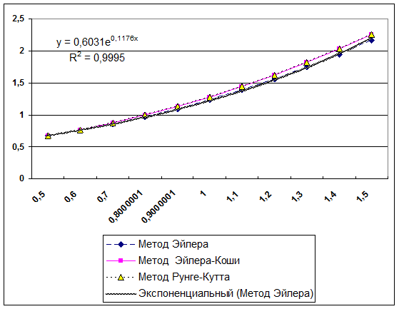 Построение в Excel графика решений - student2.ru