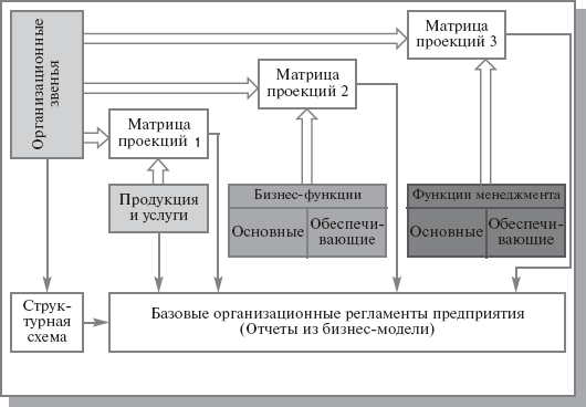 Построения организационно-функциональной модели компании - student2.ru