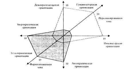 Поведенческие ресурсы управления - student2.ru