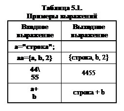 Правила написания. Основные встроенные функции. - student2.ru