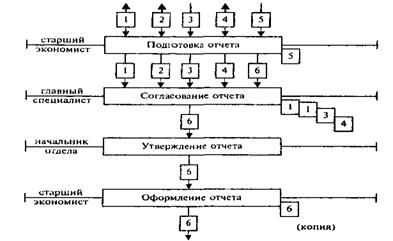 Правила построения организационных процедур - student2.ru