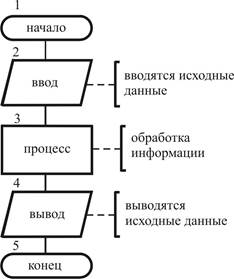 Правила выполнения изображения схем алгоритмов - student2.ru