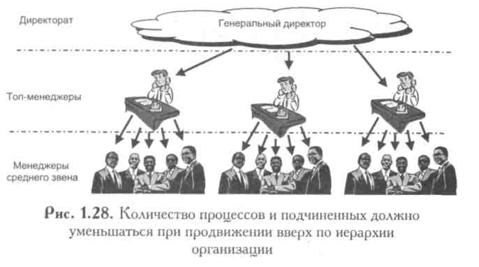 Правило 7. Количество процессов, находящихся в подчинении у одного владельца, не должно превышать типовые нормы управляемости. - student2.ru