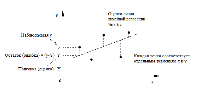 Предположения линейной регрессии - student2.ru