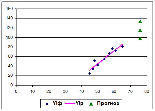 Представить графически фактические, расчетные и прогнозные значения - student2.ru