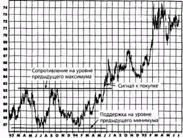 предыдущие важные максимумы и минимумы - student2.ru