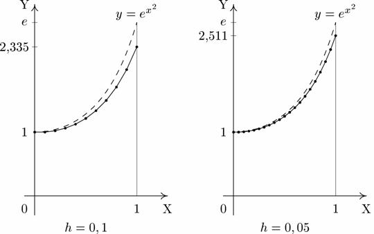 Приближенное решение дифференциальных уравнений - student2.ru
