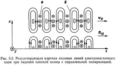 Приближенные граничные условия Леонтовича - student2.ru