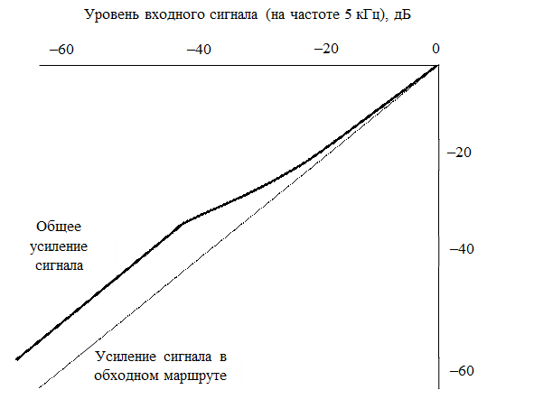 Приборы с двумя маршрутами прохождения сигнала - student2.ru