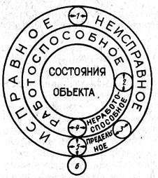 Причины возникновения отказов авиационной техники и ее элементов - student2.ru