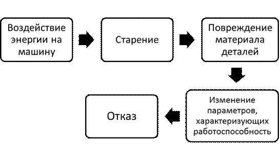 Причины возникновения отказов авиационной техники и ее элементов - student2.ru