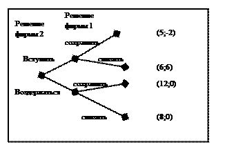 Применение аппарата теории игр для анализа проблем микроэкономики - student2.ru