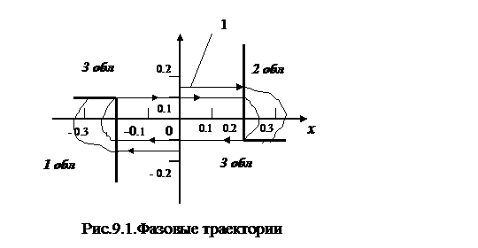 Применение метода фазовых траекторий - student2.ru