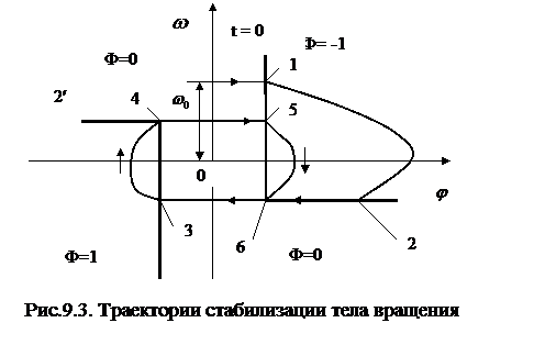 Применение метода фазовых траекторий - student2.ru