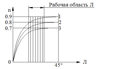 Геометрическая форма червяков - student2.ru