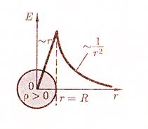 Применение теоремы Гаусса к расчету некоторых электростатических полей в вакууме - student2.ru