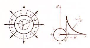 Применение теоремы Гаусса к расчету некоторых электростатических полей в вакууме - student2.ru