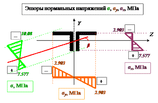 Пример расчетов задач по теме «косой изгиб» - student2.ru