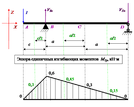 Пример расчетов задач по теме «косой изгиб» - student2.ru