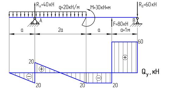 Пример решения задачи. Для данной балки построить эпюры поперечной силы и изгибающего момента - student2.ru